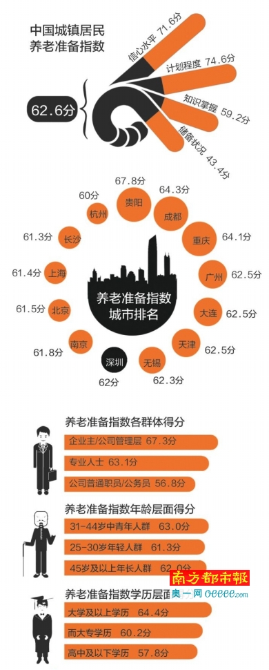 退休养老，深圳人准备好了吗？